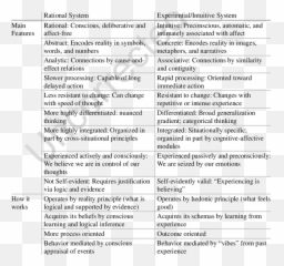 Rational And The Intutive Systems - Document Emoji,One Word Our Thought Processes, Actions, And Capacity For Emotions
