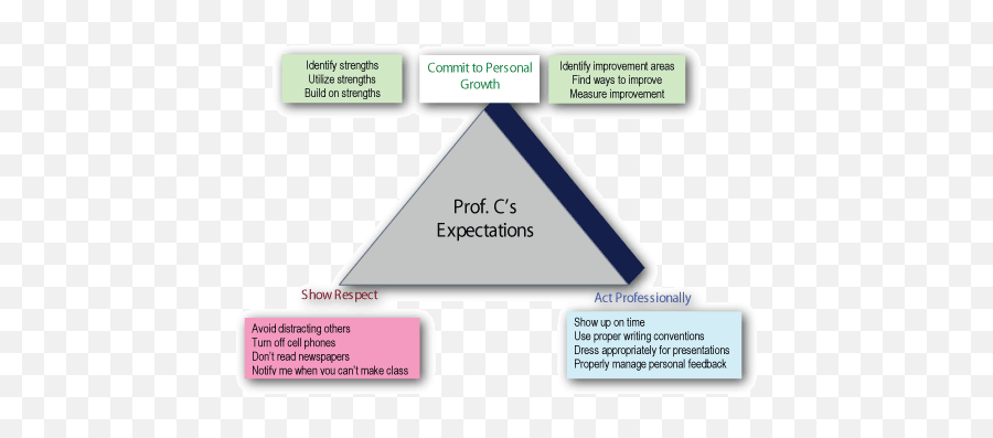 Phil Clampitt Phd - Philip Clampitt Communication Model Emoji,Using Emotions (level 2) Covey