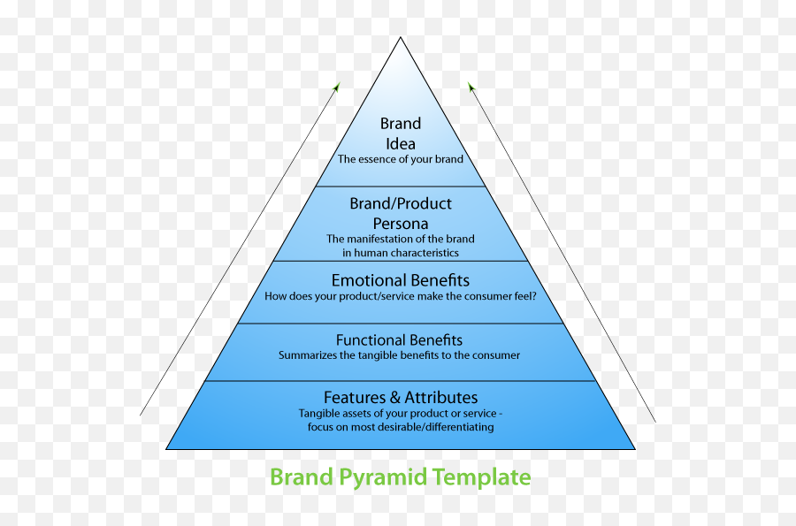 Building A Brand Pyramid - Millward Brown Brand Pyramid Emoji,Attributes Triangle Emotion