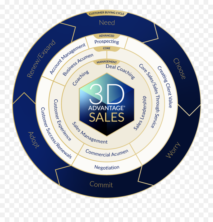 The 3d Advantage Sales Curriculum - Sales Training Imparta Emoji,Stupa Emoji