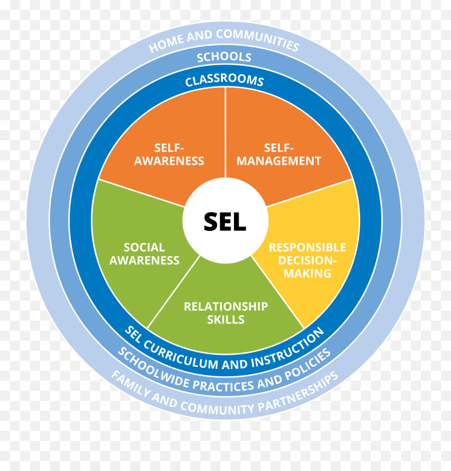 Social Emotional Learning Sel - Healthy Chaps Social Emotional Learning Wheel Emoji,Ruler Emotions