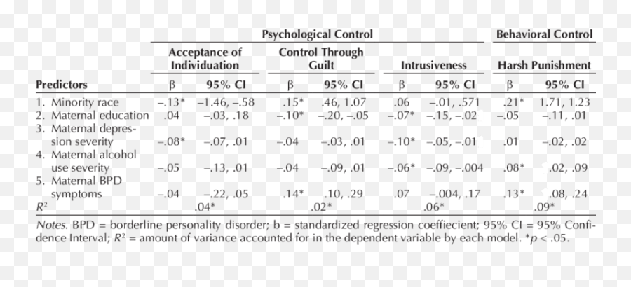 Summary Of Multivariate Multiple Linear Regression Model - Dot Emoji,Tharp Johnson Pum Emotion 2016