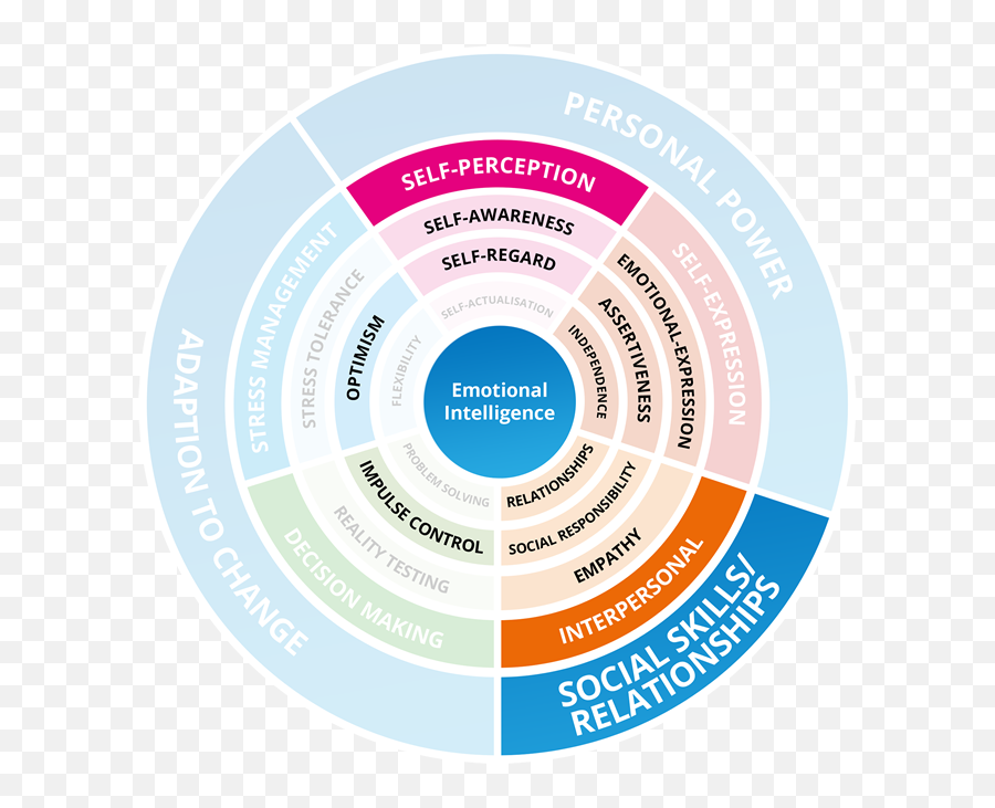 Emotional Intelligence Coaching London Uk Ei Eq Coach - Dot Emoji,Skype All Emotions