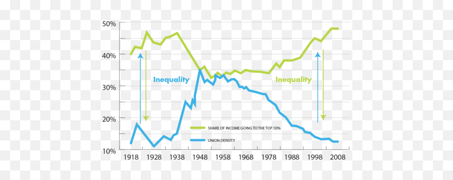 Chart Plotting Union Density Against Inequality When Union - Plot Emoji,Emotions Chart Low Control