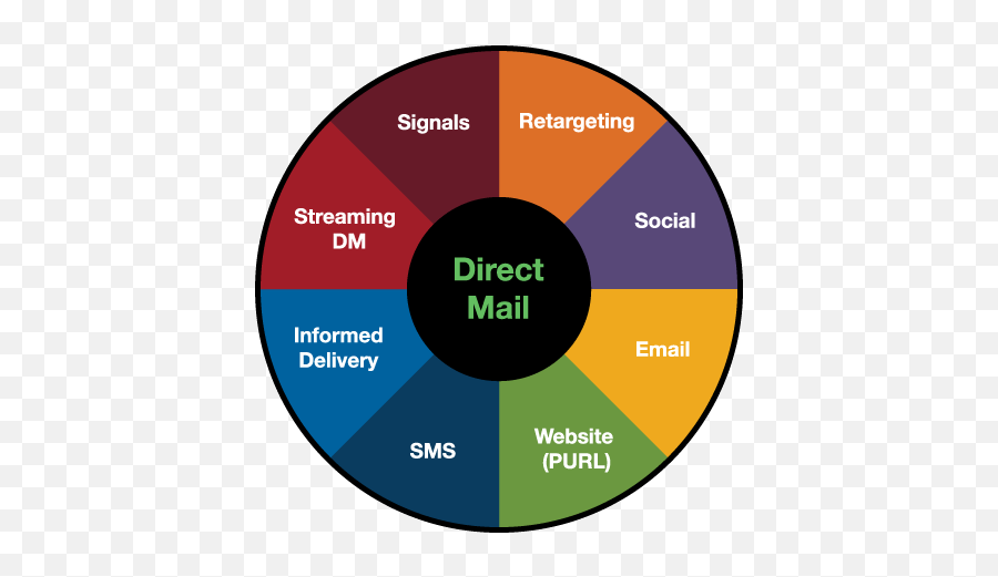 Amplify Your Marketing Roi With Storytelling And Direct Mail Emoji,Emotion Furniture