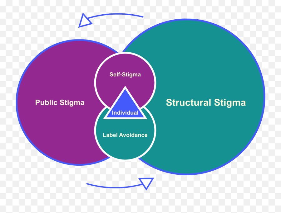Stigma And Mental Health - Safe Space Radio Mental Health Stigma Diagram Emoji,Eating Emotion And Organization 2001
