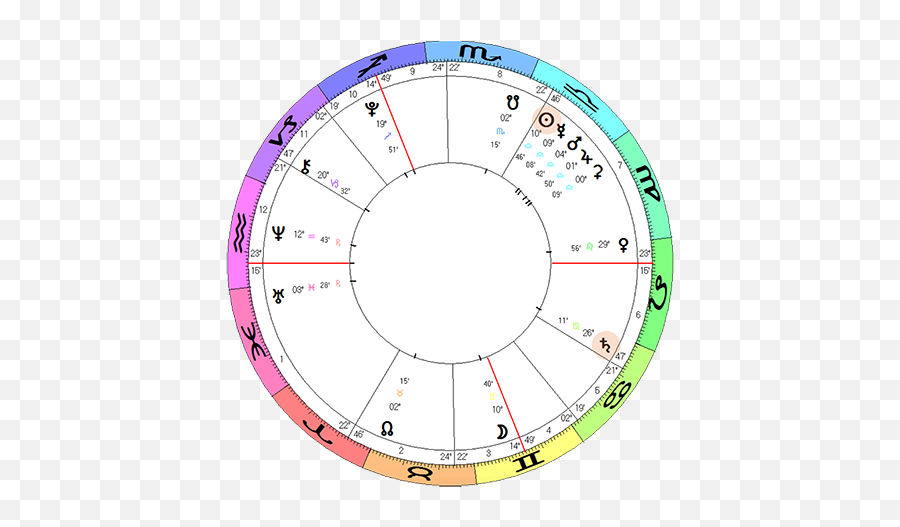 Dynamic Horary Astrology Part 14 Astrological Updates - Dot Emoji,Ruler Emotions Chart