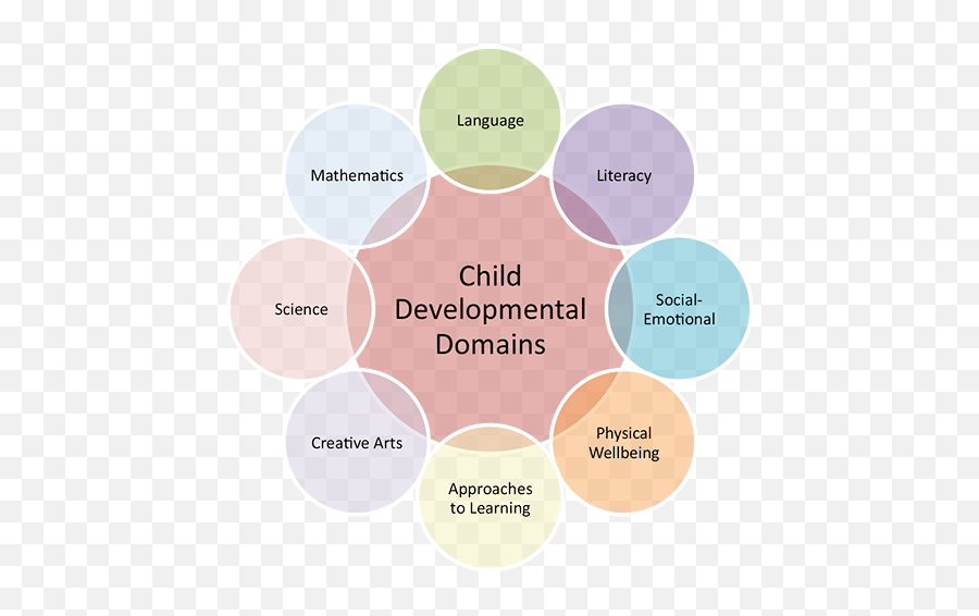 Quotes About Development Of A Child - Early Childhood Child Development Emoji,Emotions Destiny's Child