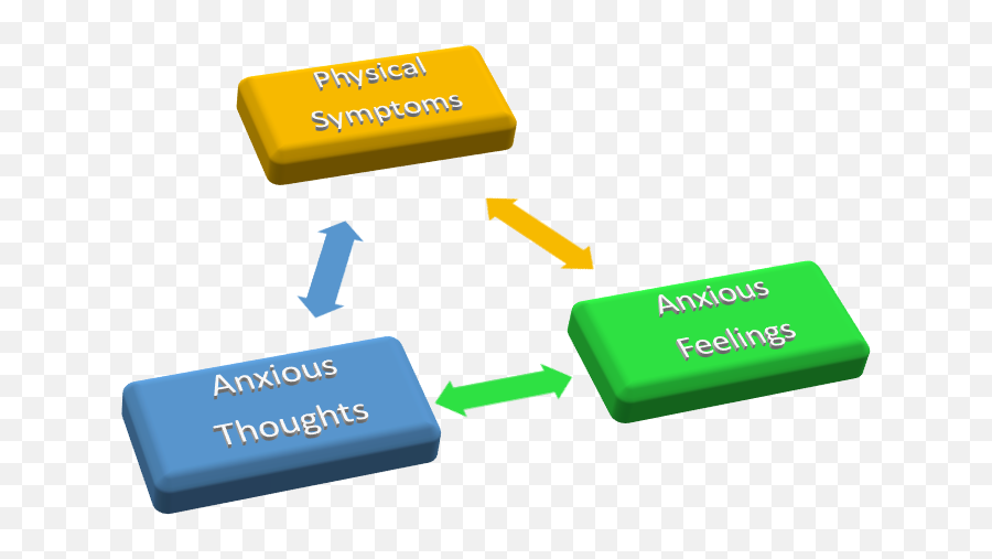 How To Stop Anxiety U2014 Invictus Psychological Services - Horizontal Emoji,Which Is A Component Of Emotion Psychology