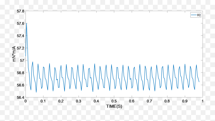 Pmsm Parameter Identification In Smart Motors Article Mps - Plot Emoji,Ramp Emotion Code