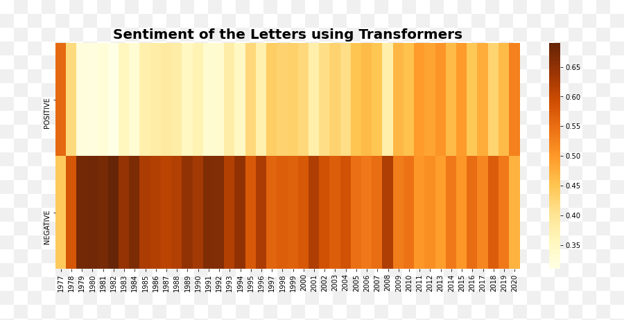 Using Nlp To Get Inside Warren Buffet - Vertical Emoji,Heatmap Emotion Flow