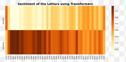Using Nlp To Get Inside Warren Buffet - Vertical Emoji,Heatmap Emotion Flow
