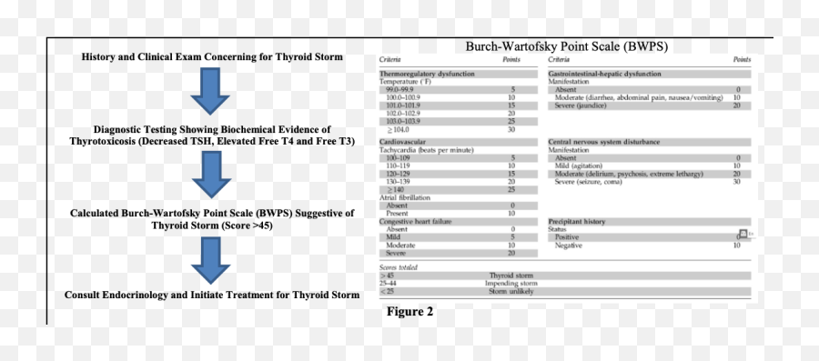 Thyrotoxicosis And Thyroid Storm - Diagnostic Criteria Of Thyroid Storm Emoji,Thyroid Medication And Emotions