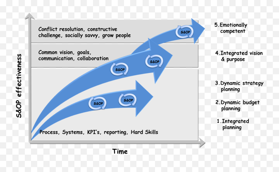 The 5th Phase Of Su0026op Maturity U2013 Supply Chain Trend - Vertical Emoji,Circumplex Model Of Emotions Images