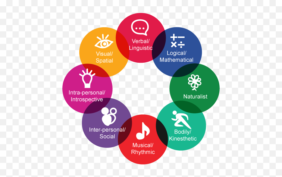 Merit Brains U2013 Your Life Coach For Psychological Counselling - Multiple Intelligences Emoji,Brain Lobes Emotion Intellect Personality