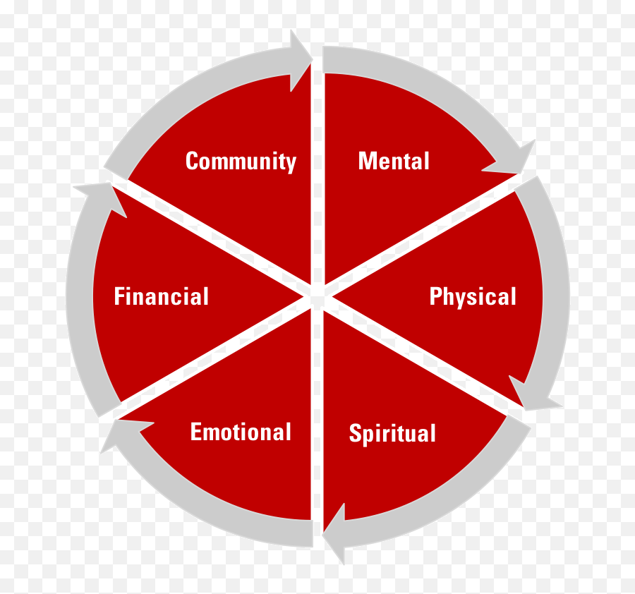 Shifting From Wellness To Well - Being Isu Wellbeing Iowa Agile Methodology For Business Analyst Emoji,Physical Emotions