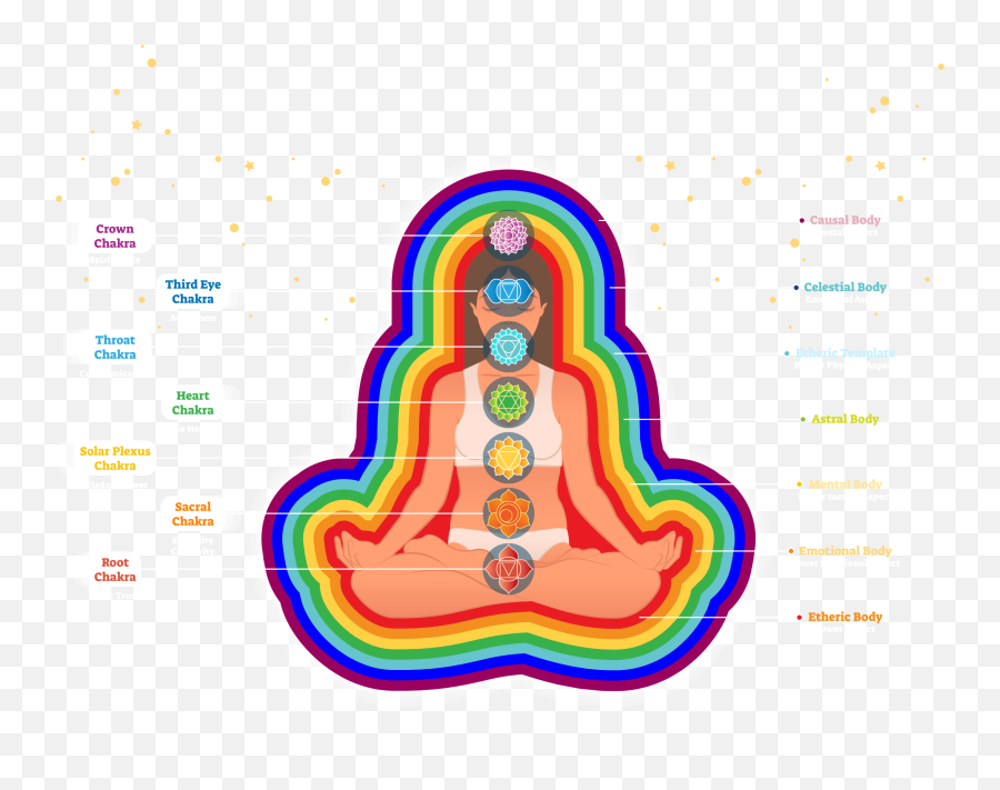 Body - Diane Belanger Spiritual Chakra Emoji,Chakras And Emotions