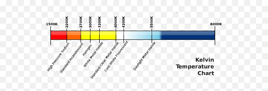 Faq Which Color Temperature Do I Need For My Space - Statistical Graphics Emoji,Colors And Emotion Chart