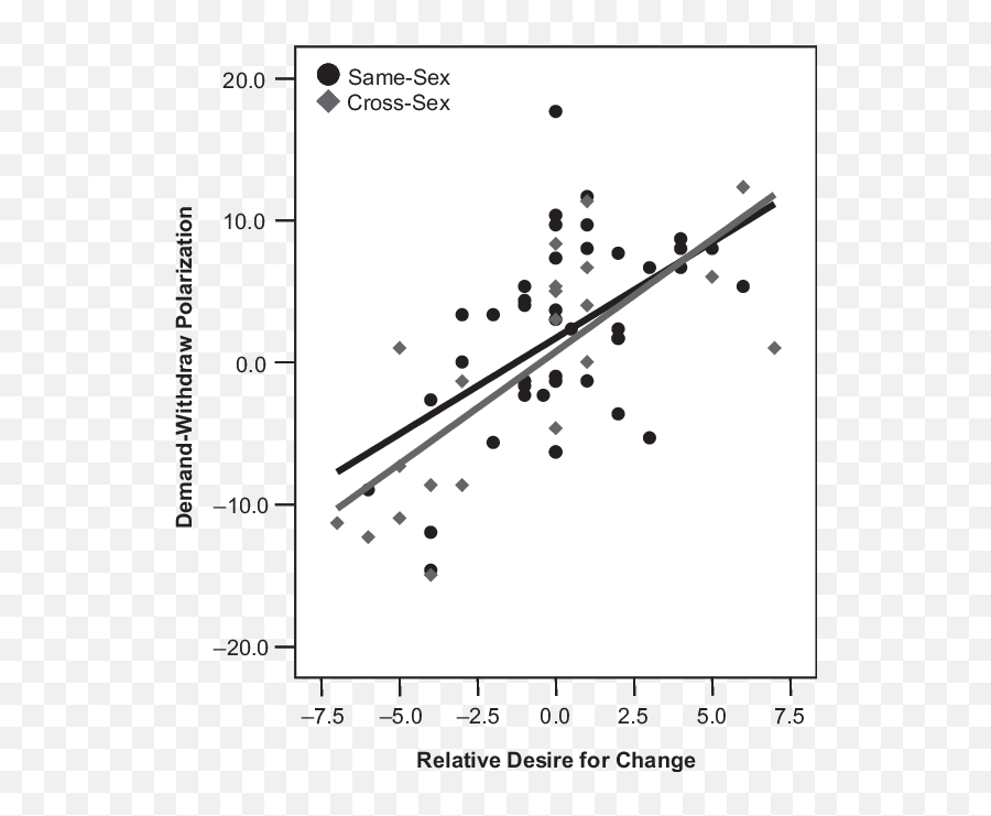 Relationship Between Demand - Plot Emoji,Gottman's Emotion Behind The Behavior Chart