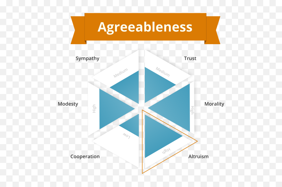 What Is Agreeableness - Learn All About The Big Five Agreeableness Personality Emoji,Character Traits Vs Emotions