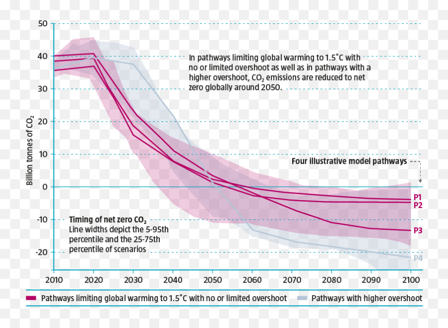 Urgency - Climate Investing Global Total Net Co2 Emission Emoji,In And Out Emotion Countdown Chart