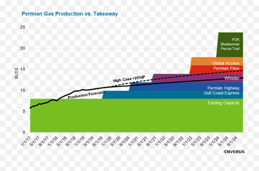 Shale Oil Fiasco - Permian Gas Production Forecast Emoji,Guess Emoji, Graph With Upward Trend And Hand