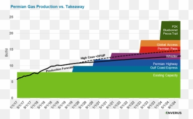 Shale Oil Fiasco - Permian Gas Production Forecast Emoji,Guess Emoji, Graph With Upward Trend And Hand