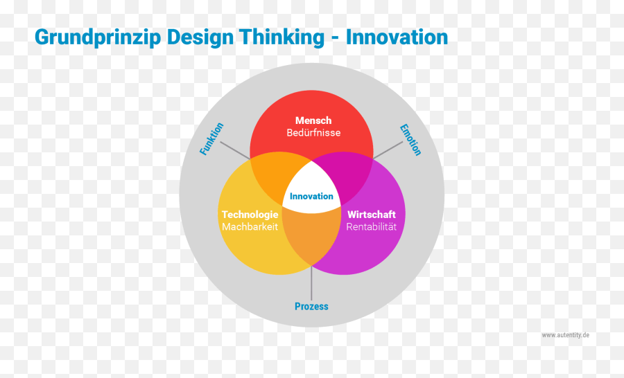 Design Thinking Einführung Prozess Methoden Defintion U Emoji,Emotion Defintion