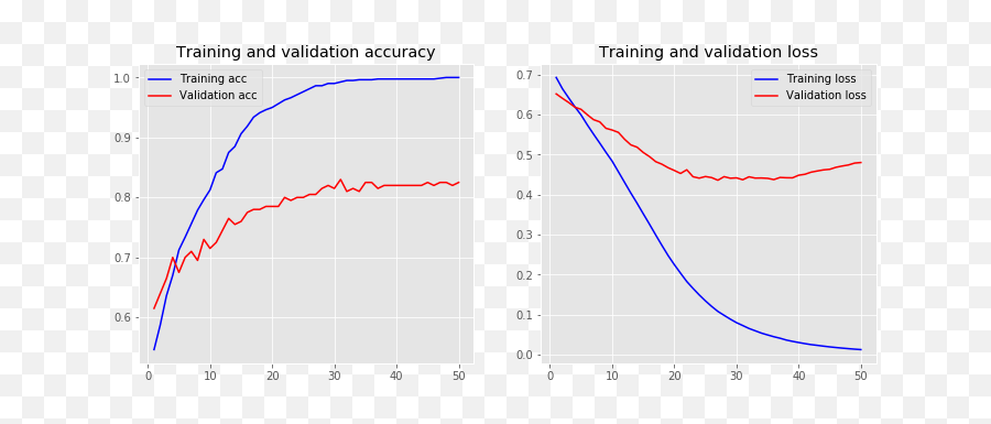 Practical Text Classification With Python And Keras U2013 Real - Plot Emoji,Character Emotion Graph