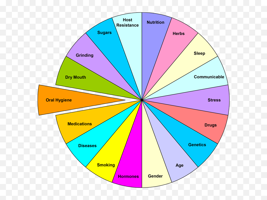 Dentist Lighthouse Point - Pie Chart Of Diseases Emoji,Gums And Emotions Chart