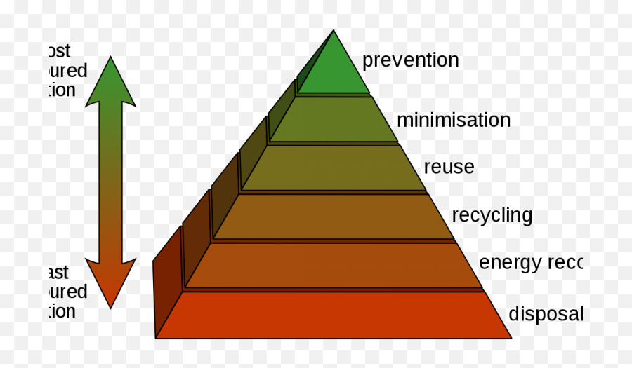 Waste Hierarchy - Strategy Of 6r Reduce Reuse Recycle Recover Redesign Remanufactured Emoji,Nephew Emotion Waste