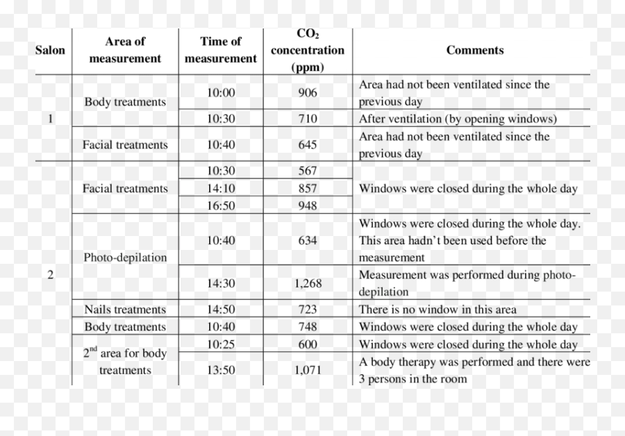 Carbon Dioxide Concentrations In Salons Download Table - Horizontal Emoji,Salon Positive Emotion