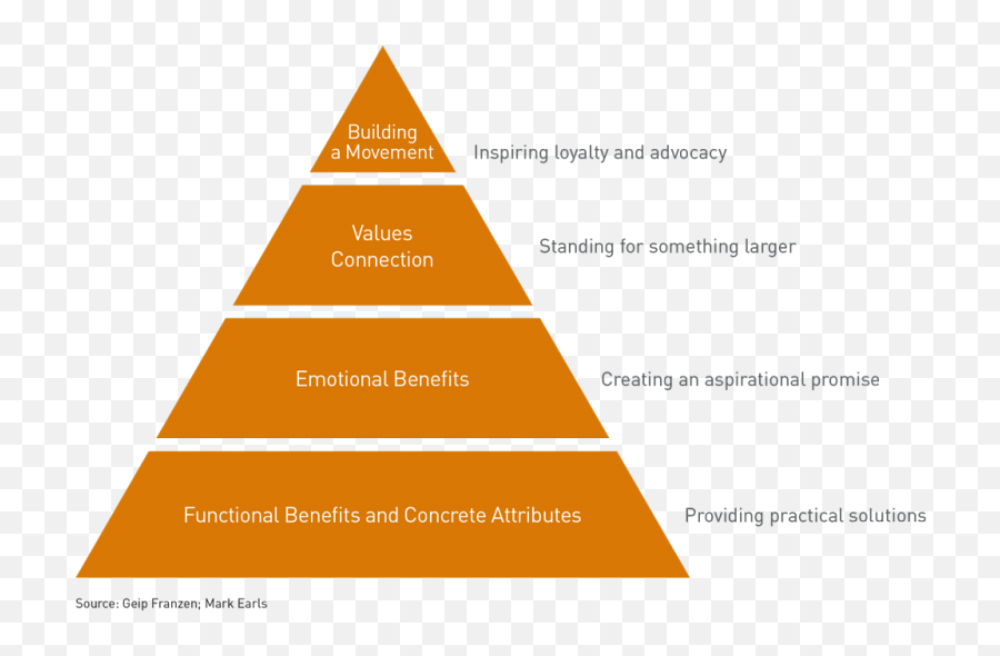 What Will - Hierarchy Of Branding Emoji,Attributes Triangle Emotion