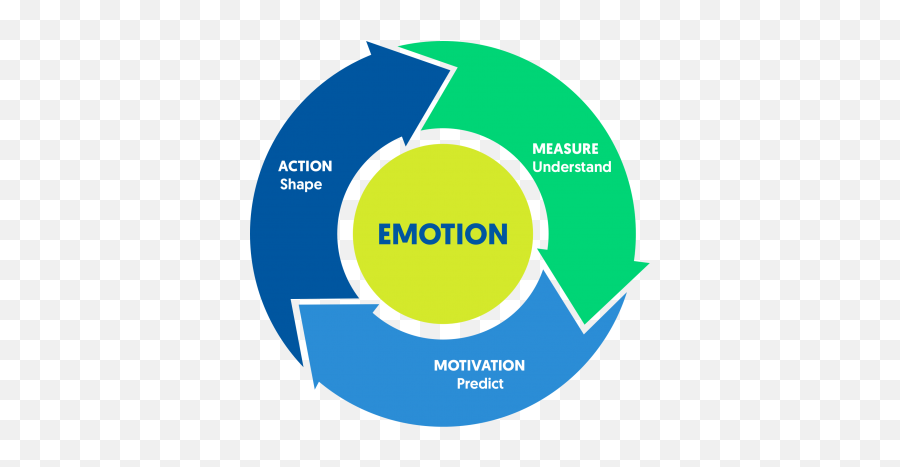 Why Emotion - Vertical Emoji,Primary Emotions