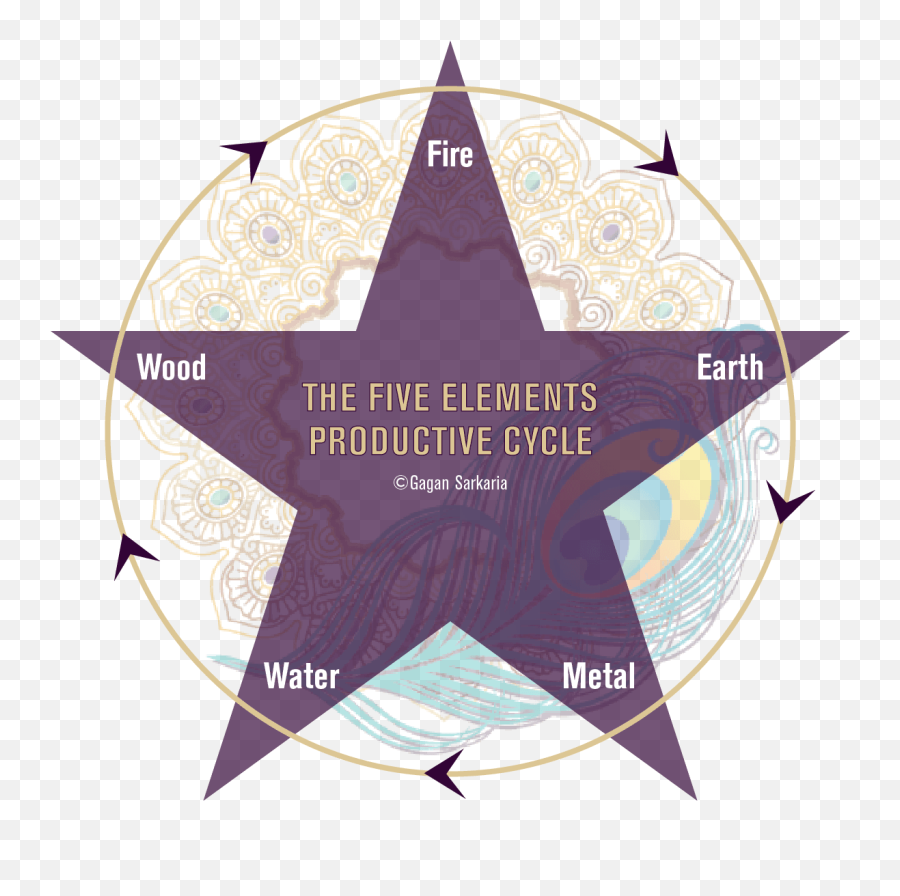 Flying Stars Zi Wei Dou Shu Astrology - Rbp Decal Emoji,Chinese 5 Elements And Emotions Chart