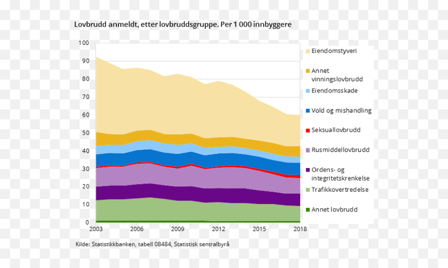 If A Homeless Person Commits A Crime In - Kriminalitet I Norge Statistikk 2019 Emoji,Norwegian Emotions