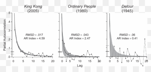 Raw Partial Autocorrelations Of Three - Plot Emoji,First Movie With Raw Emotion
