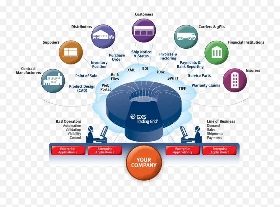 Pin On B2b Integration - B2b Supply Chain Management Logo Emoji,Erp System Implementation Project Emotion Curve