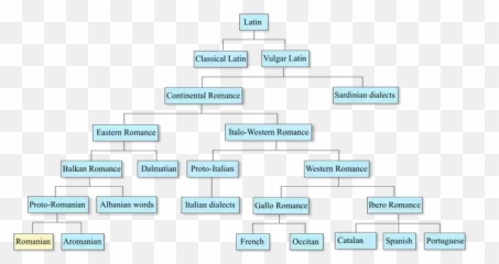 Are Catalan And Romanian Mutually - Latin Italian Spanish French Portuguese Romanian Emoji,Jawohl German Words For Emotions