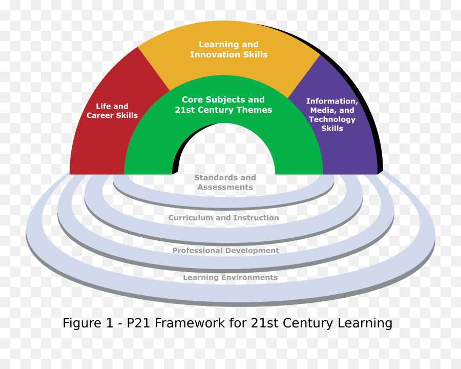 21st Century Skills - Wikipedia 21st Century Skills Emoji,The Four Basic Emotions