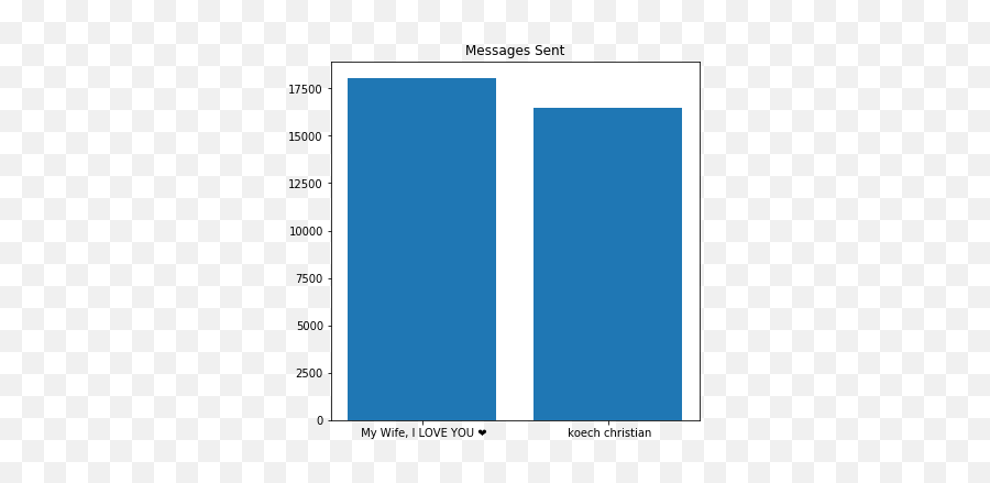 7 Months Of A Relationship Whatsapp Messages Analyzed By - Vertical Emoji,Guess The Emoji Level 85