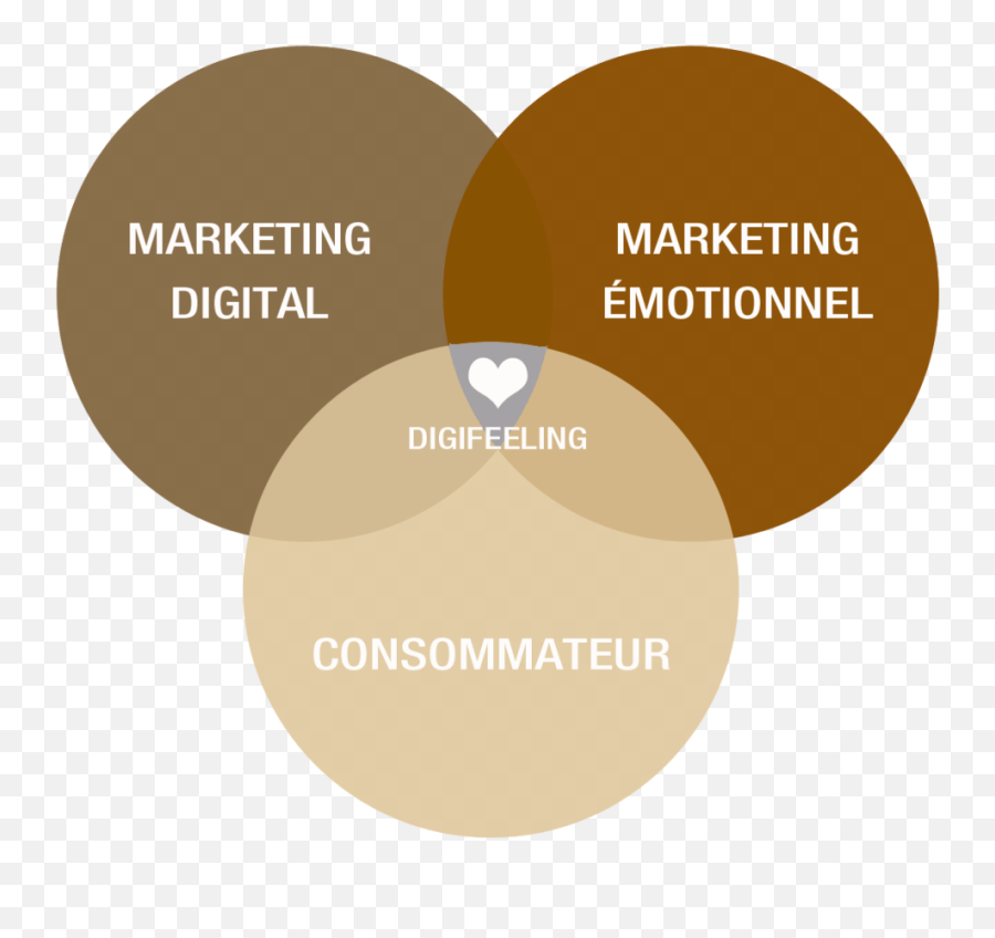 Le Marketing Émotionnel - Ledigitalab Language Emoji,La Couleur Des Emotions