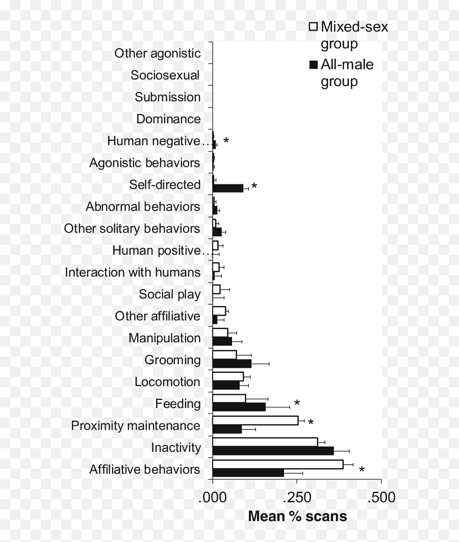 Mean Se Of Scans Of Behaviors In An All - Male And Mixed Vertical Emoji,Different Chimpanzee Emotions