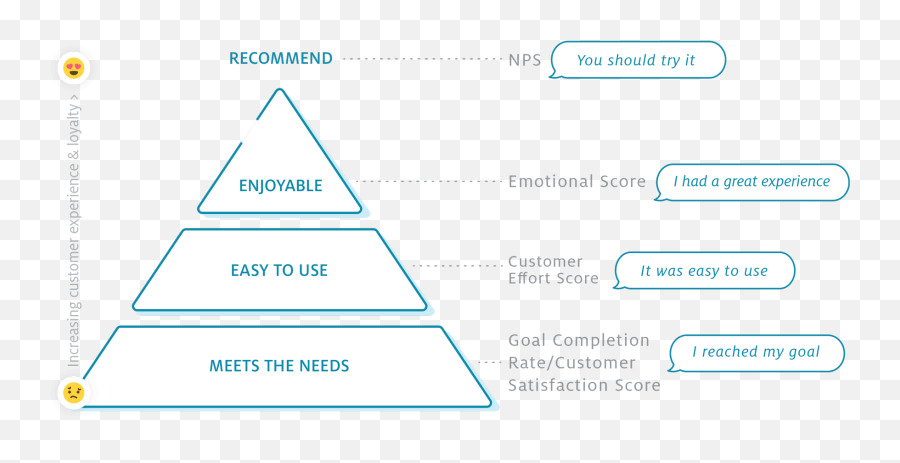 Looking Beyond - Usabilla Pyramid Emoji,Emotion Rating Scale