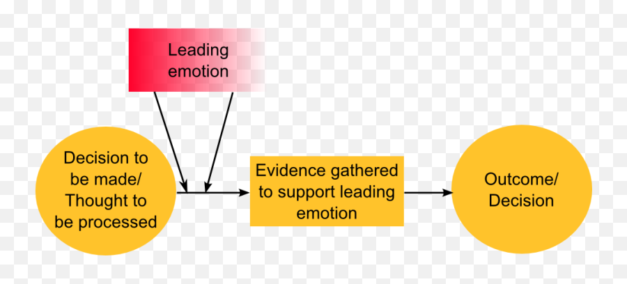 Confirmation Bias - Vertical Emoji,What Are Repressed Emotions