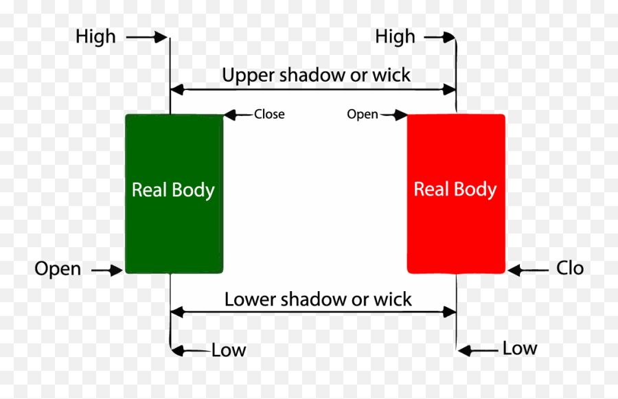 How To Read Candlestick Charts For Day Trading Best Guide - Vertical Emoji,Berkley Emotion