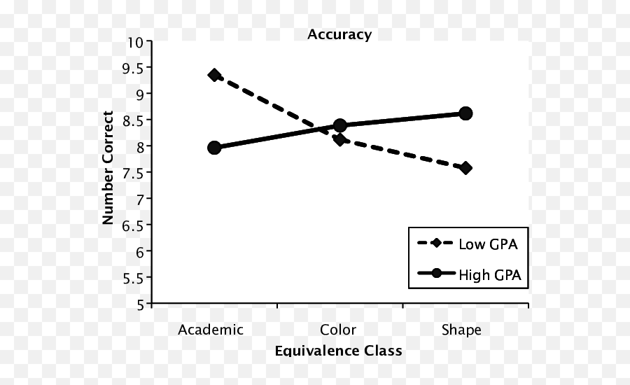 Correct Responses Per Gpa Group - Dot Emoji,Emotion Duvida