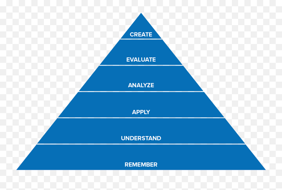 Blooms Taxonomy - Customer Based Brand Equity Example Emoji,6 Major Theories Of Emotion