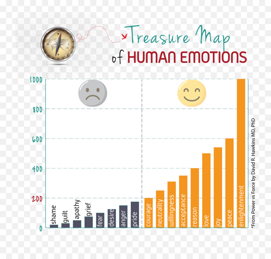 Emotions Png - Treasure Map Of Human Emotions Green Card Yogurt Market In China Emoji,Emotions Png Hd