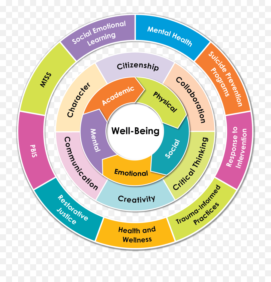 Helping Your Students Thrive With Our - Language Emoji,The Five Self Centered Emotions